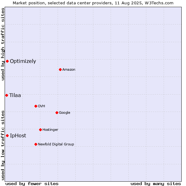 Market position of IpHost vs. Optimizely vs. Tilaa