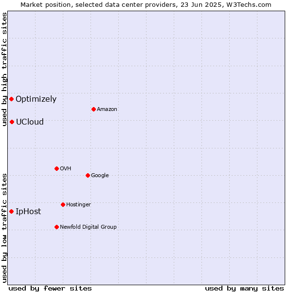 Market position of UCloud vs. IpHost vs. Optimizely