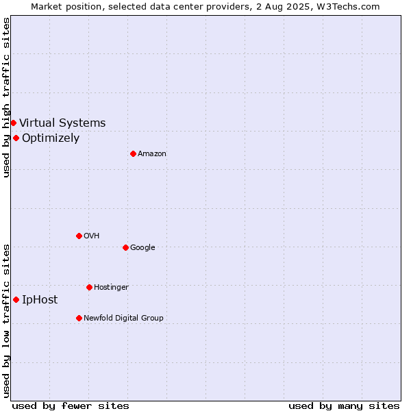 Market position of IpHost vs. Optimizely vs. Virtual Systems