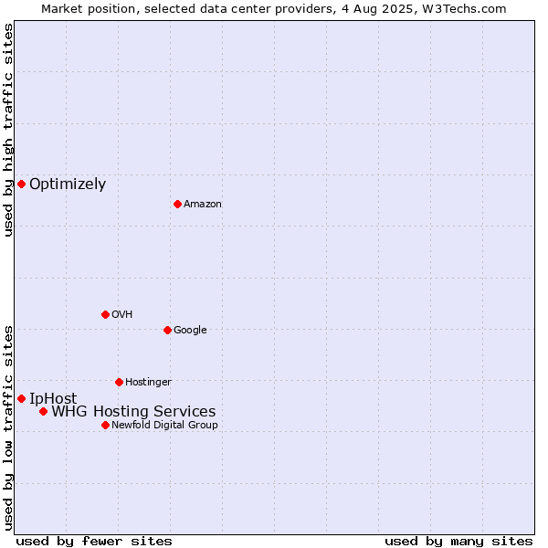 Market position of WHG Hosting Services vs. IpHost vs. Optimizely
