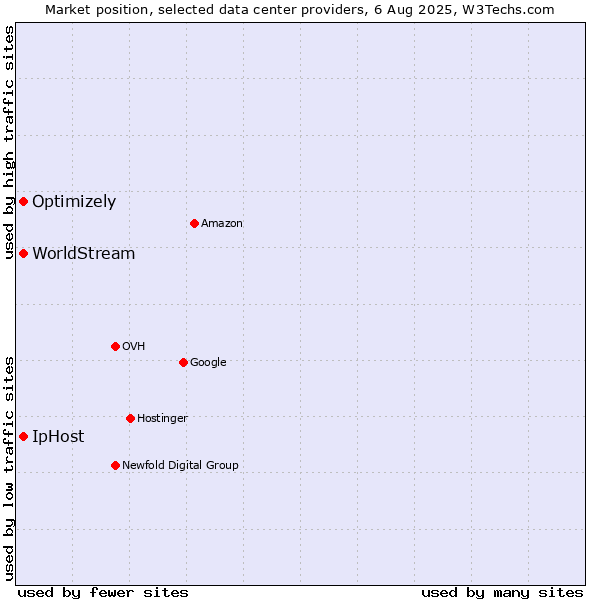 Market position of IpHost vs. Optimizely vs. WorldStream