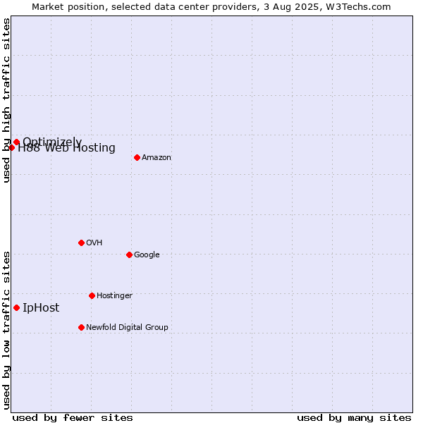 Market position of IpHost vs. Optimizely vs. H88 Web Hosting
