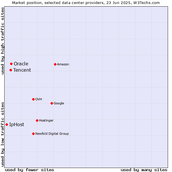 Market position of Oracle vs. Tencent vs. IpHost