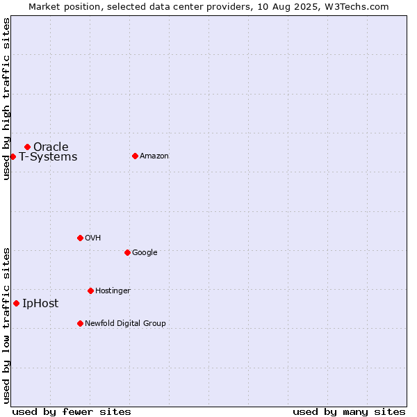 Market position of Oracle vs. IpHost vs. T-Systems