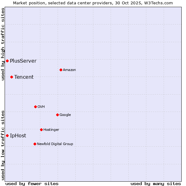 Market position of Tencent vs. IpHost vs. PlusServer