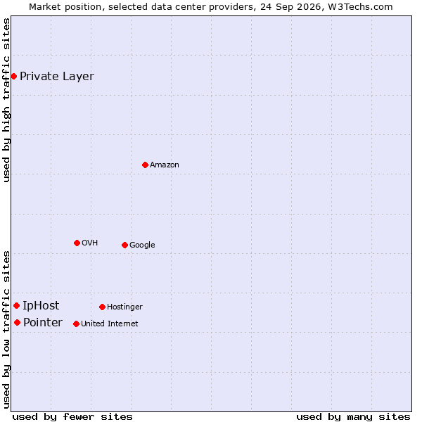 Market position of Pointer vs. IpHost vs. Private Layer