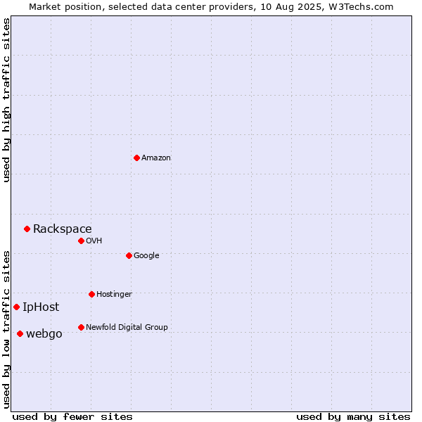 Market position of Rackspace vs. webgo vs. IpHost