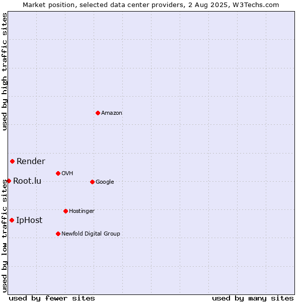 Market position of Render vs. IpHost vs. Root.lu