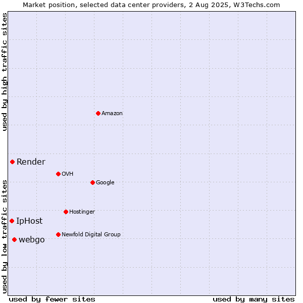 Market position of webgo vs. Render vs. IpHost