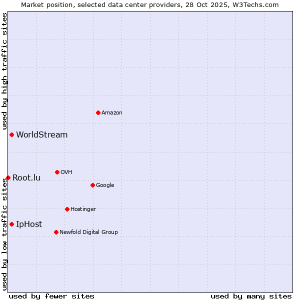 Market position of IpHost vs. WorldStream vs. Root.lu