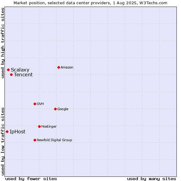 Market position of Tencent vs. Scalaxy vs. IpHost