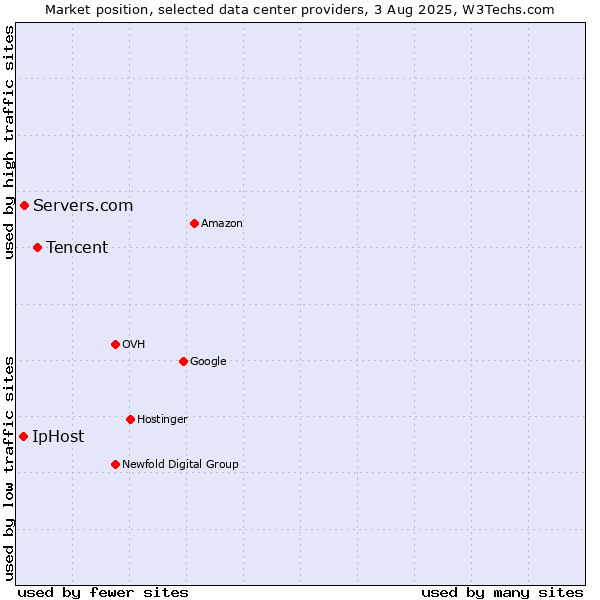 Market position of Tencent vs. Servers.com vs. IpHost