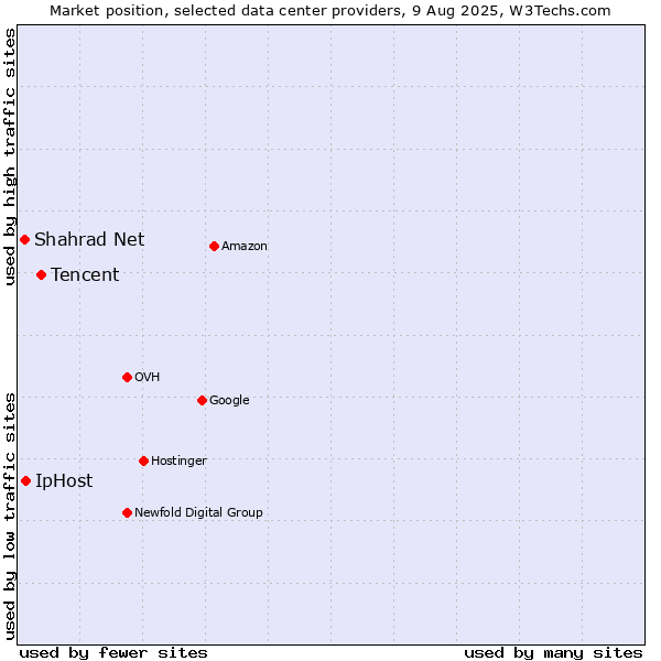 Market position of Tencent vs. IpHost vs. Shahrad Net