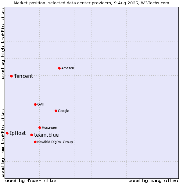 Market position of team.blue vs. Tencent vs. IpHost