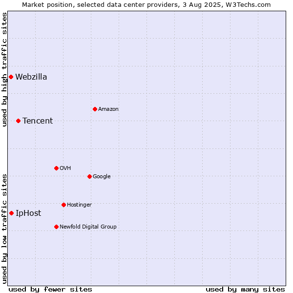 Market position of Tencent vs. IpHost vs. Webzilla
