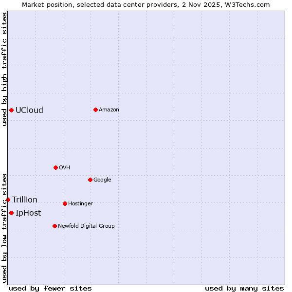 Market position of IpHost vs. UCloud vs. Trillion