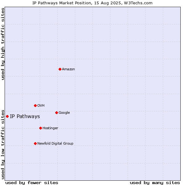 Market position of IP Pathways