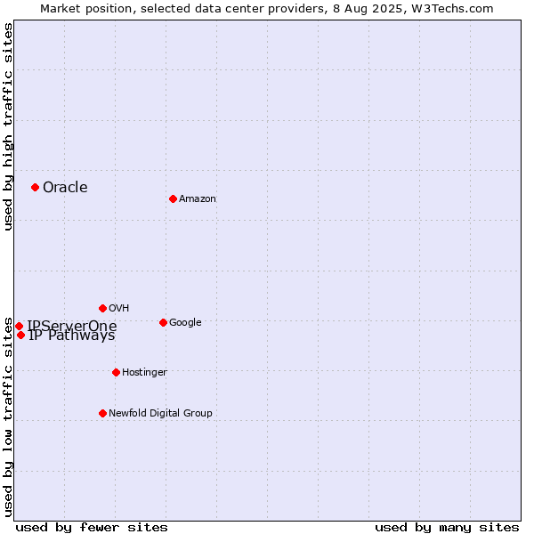 Market position of Oracle vs. IP Pathways vs. IPServerOne