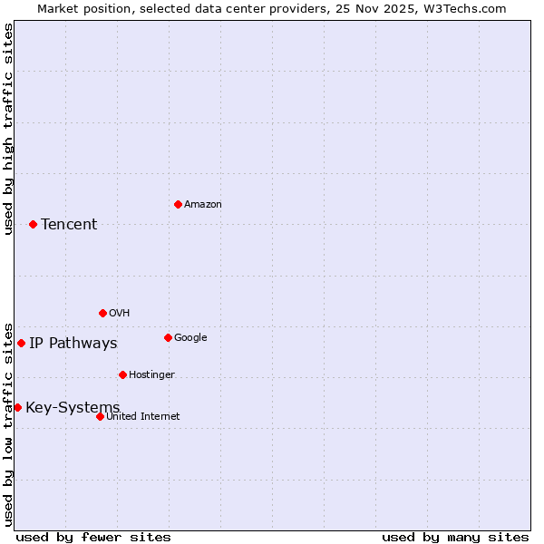 Market position of Tencent vs. IP Pathways vs. Key-Systems