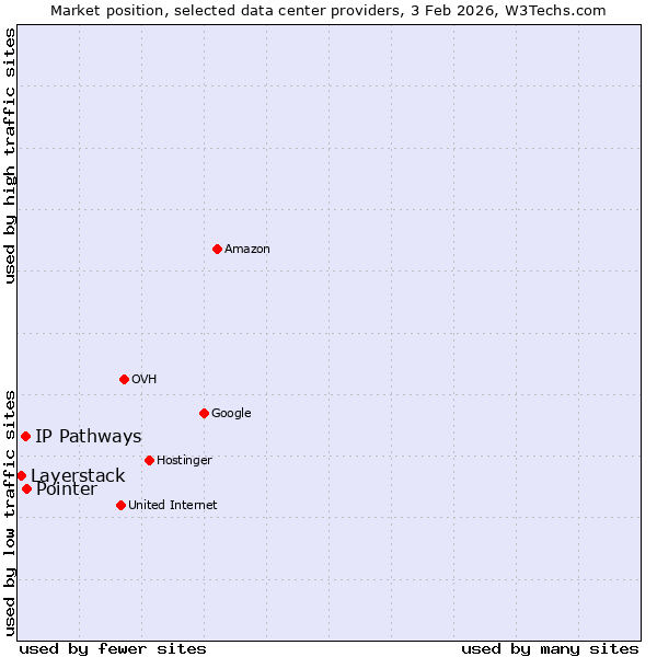 Market position of Pointer vs. IP Pathways vs. Layerstack