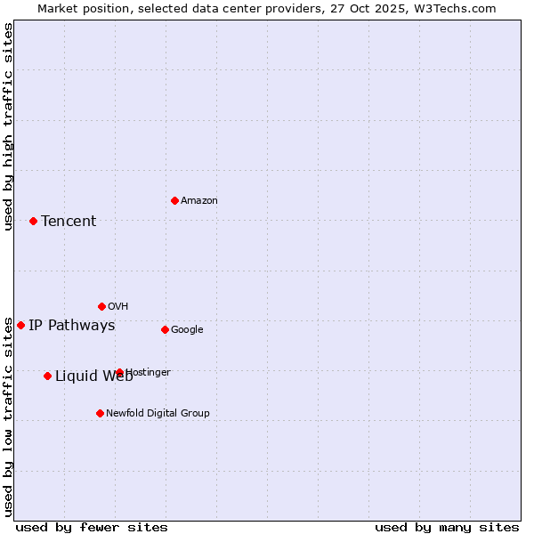 Market position of Liquid Web vs. Tencent vs. IP Pathways