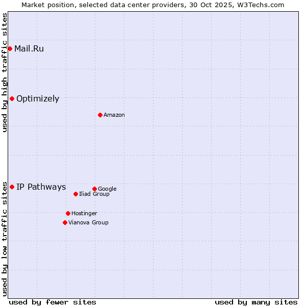 Market position of Optimizely vs. IP Pathways vs. Mail.Ru