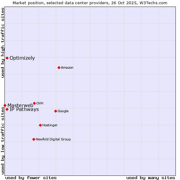 Market position of Optimizely vs. IP Pathways vs. Masterweb