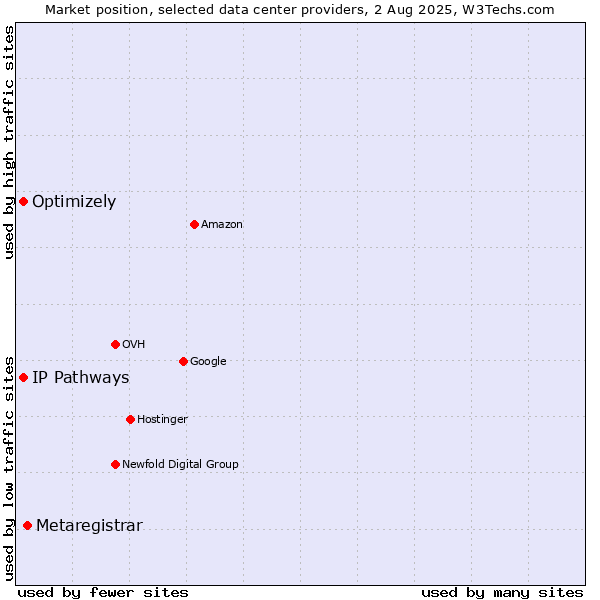 Market position of Metaregistrar vs. Optimizely vs. IP Pathways