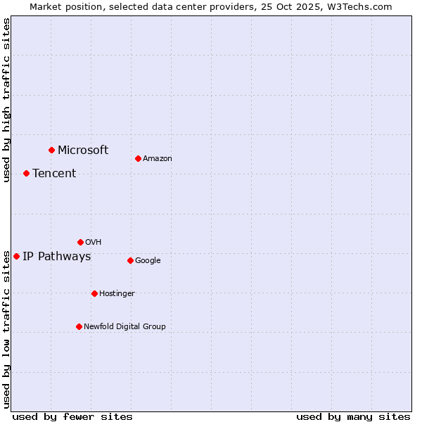 Market position of Microsoft vs. Tencent vs. IP Pathways
