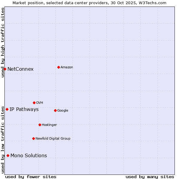 Market position of Mono Solutions vs. IP Pathways vs. NetConnex
