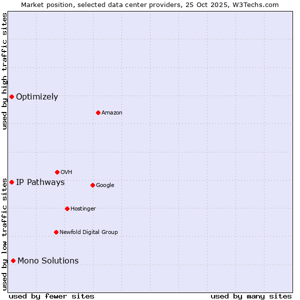 Market position of Mono Solutions vs. Optimizely vs. IP Pathways