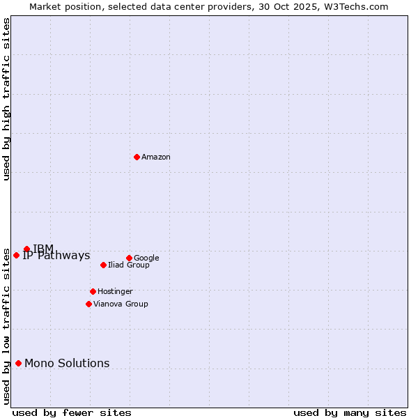 Market position of IBM vs. Mono Solutions vs. IP Pathways