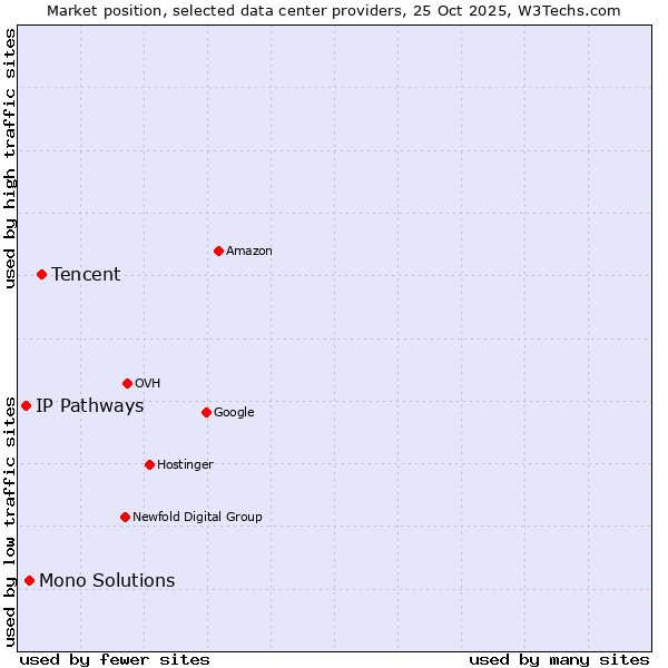 Market position of Tencent vs. Mono Solutions vs. IP Pathways