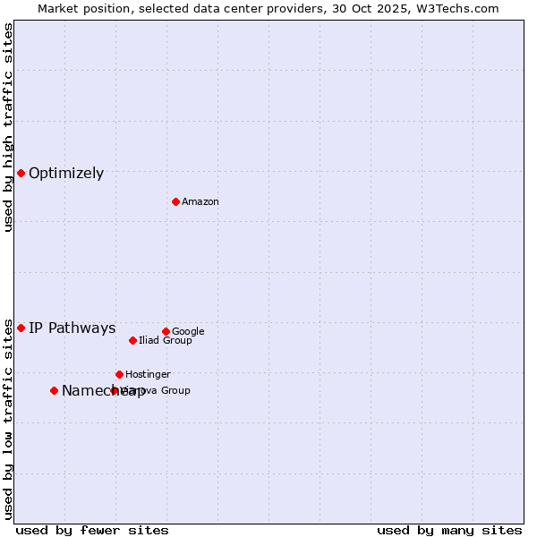 Market position of Namecheap vs. Optimizely vs. IP Pathways