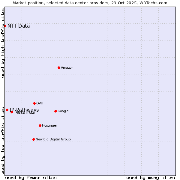 Market position of Netafraz vs. IP Pathways vs. NTT Data