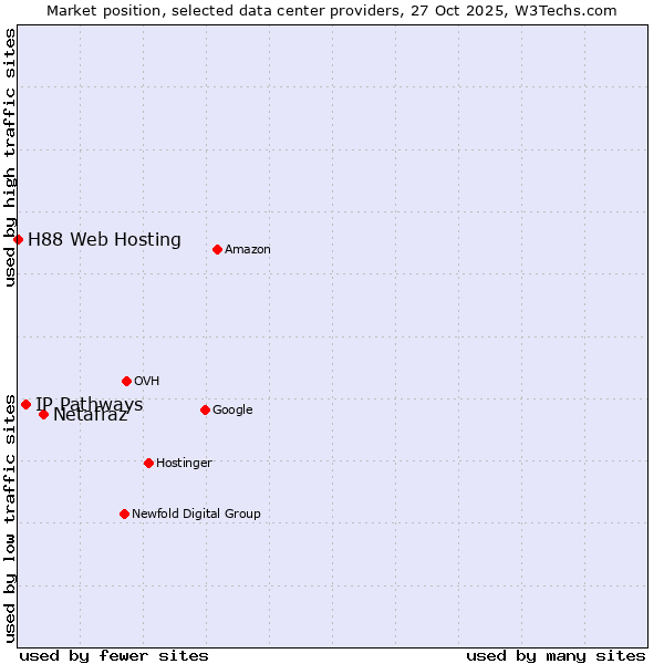 Market position of Netafraz vs. IP Pathways vs. H88 Web Hosting
