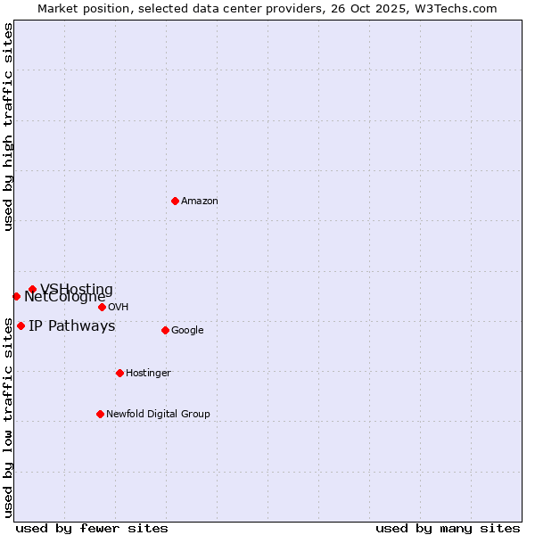 Market position of VSHosting vs. IP Pathways vs. NetCologne