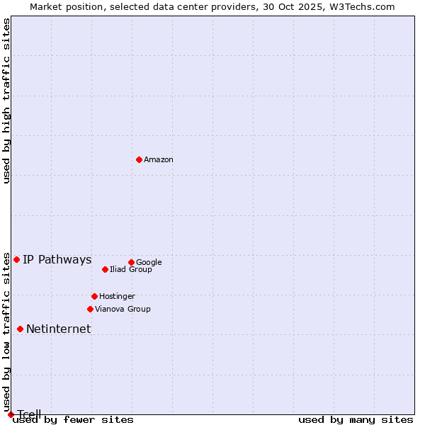 Market position of Netinternet vs. IP Pathways vs. Tcell