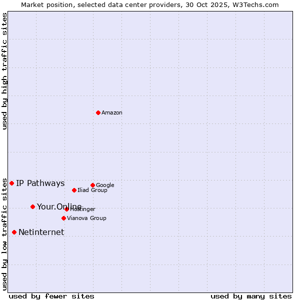 Market position of Your.Online vs. Netinternet vs. IP Pathways