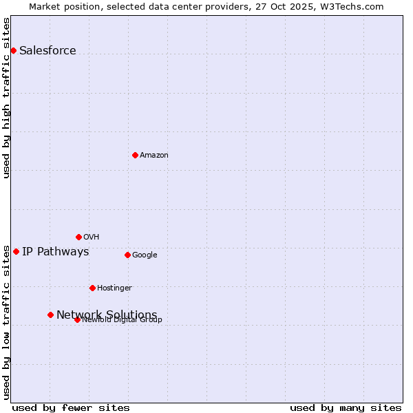 Market position of Network Solutions vs. IP Pathways vs. Salesforce