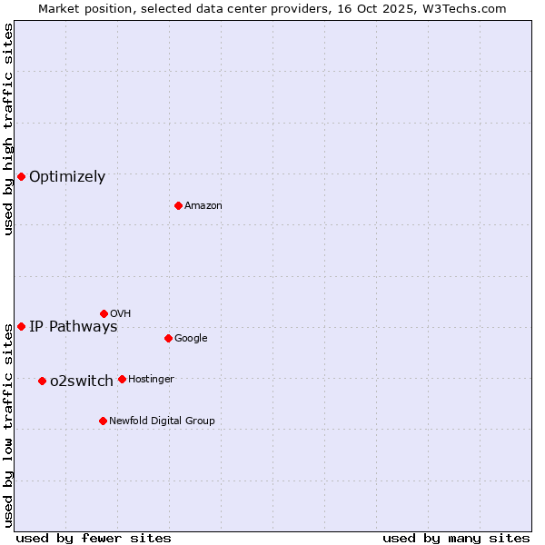 Market position of o2switch vs. Optimizely vs. IP Pathways