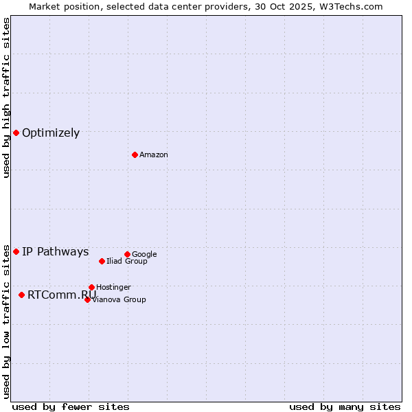 Market position of RTComm.RU vs. Optimizely vs. IP Pathways