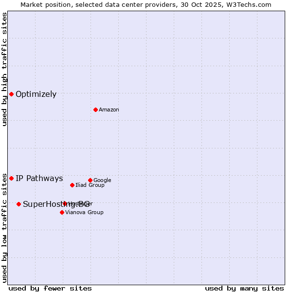 Market position of SuperHosting.BG vs. Optimizely vs. IP Pathways