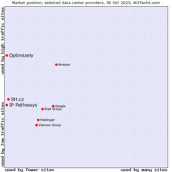 Market position of SH.cz vs. Optimizely vs. IP Pathways