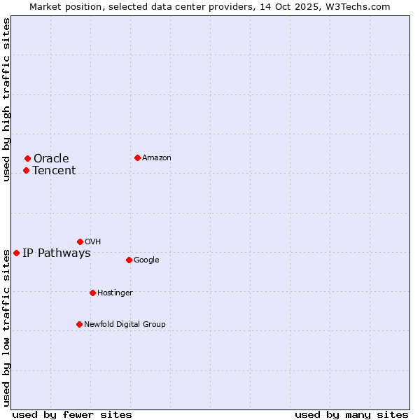Market position of Oracle vs. Tencent vs. IP Pathways