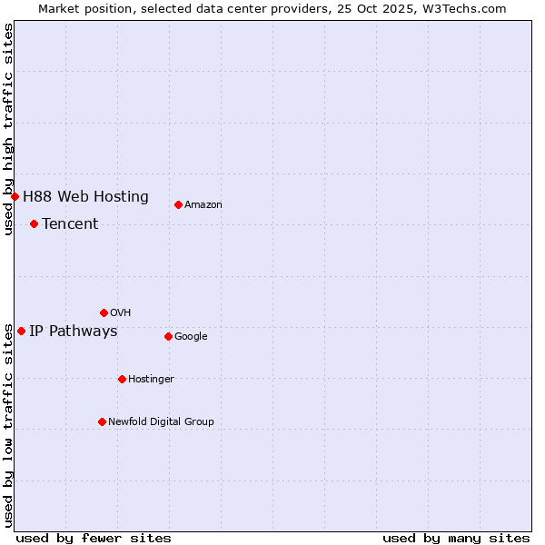 Market position of Tencent vs. IP Pathways vs. H88 Web Hosting