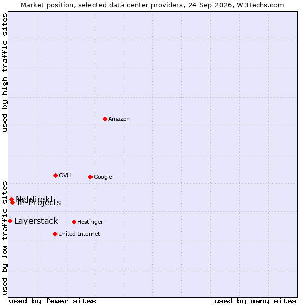 Market position of IP-Projects vs. Netdirekt vs. Layerstack