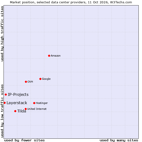 Market position of Tilda vs. IP-Projects vs. Layerstack