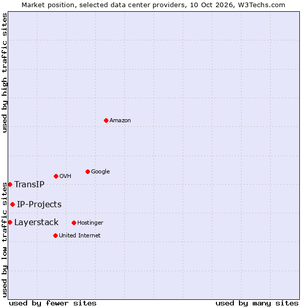 Market position of IP-Projects vs. Layerstack vs. TransIP