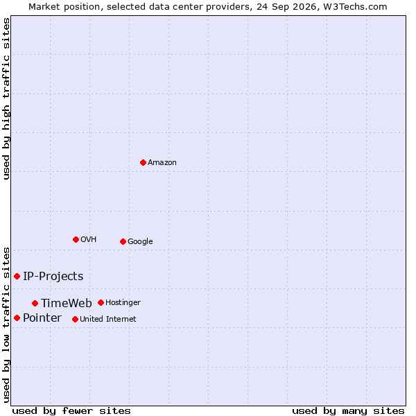 Market position of TimeWeb vs. Pointer vs. IP-Projects